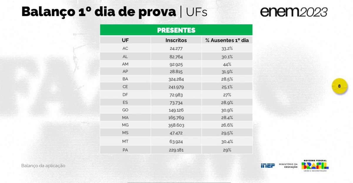 Dados divulgados pelo MEC