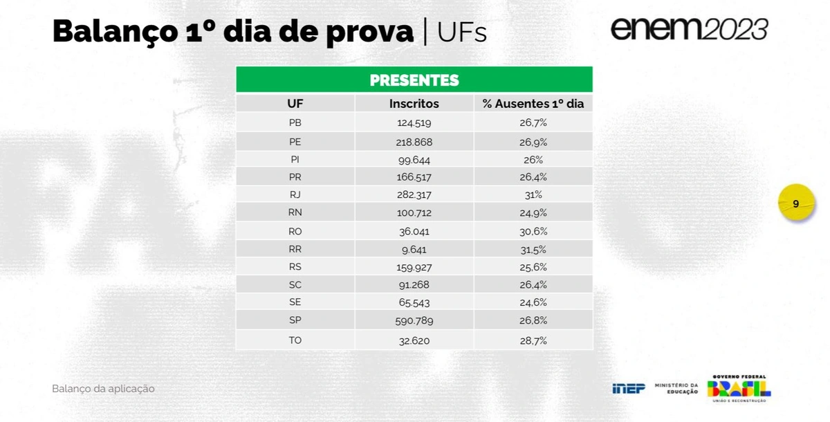 Dados divulgados pelo MEC