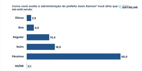 Pesquisa de avaliação de popularidade do prefeito Assis Ramos