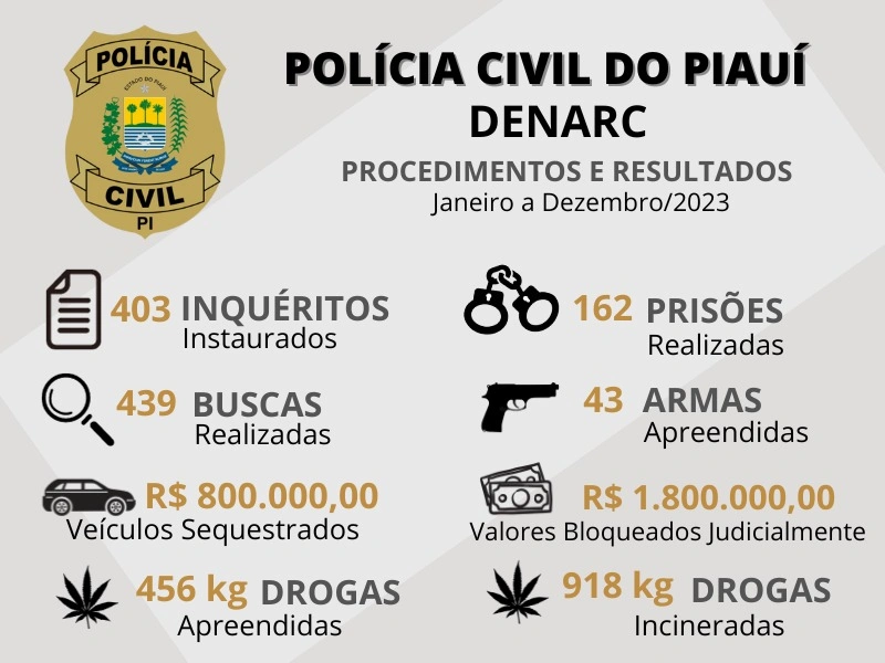 Polícia Civil contabiliza números relativos ao trabalho do Denarc em 2023