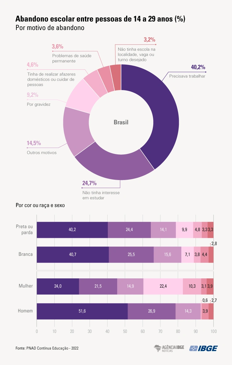Gráfico sobre abandono escolar de jovens de 14 a 29 anos