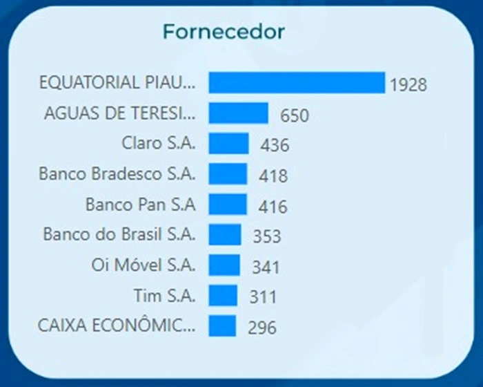 Ranking do Procon-PI