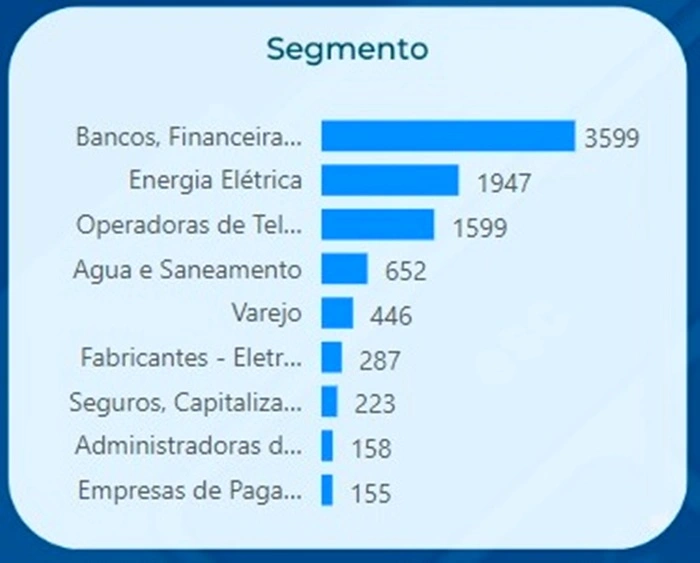 Ranking do Procon-PI