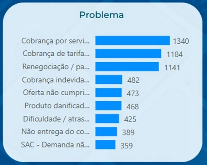 Ranking do Procon-PI