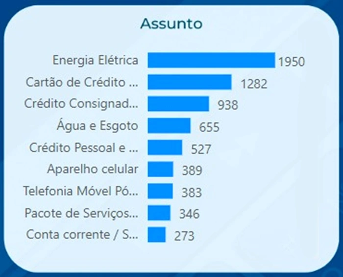 Ranking do Procon-PI