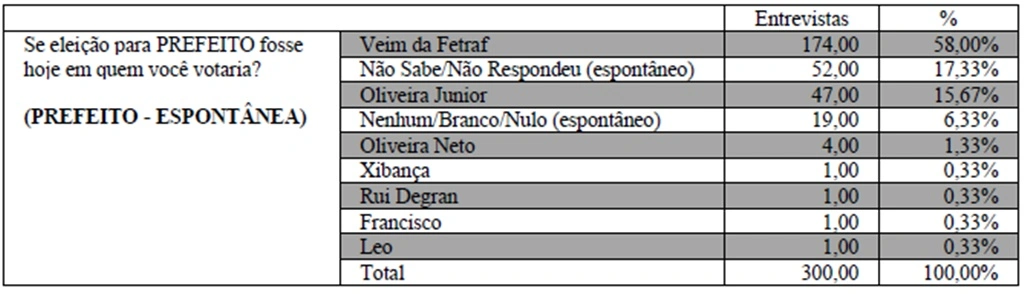 Pesquisa Opinar em Miguel Alves