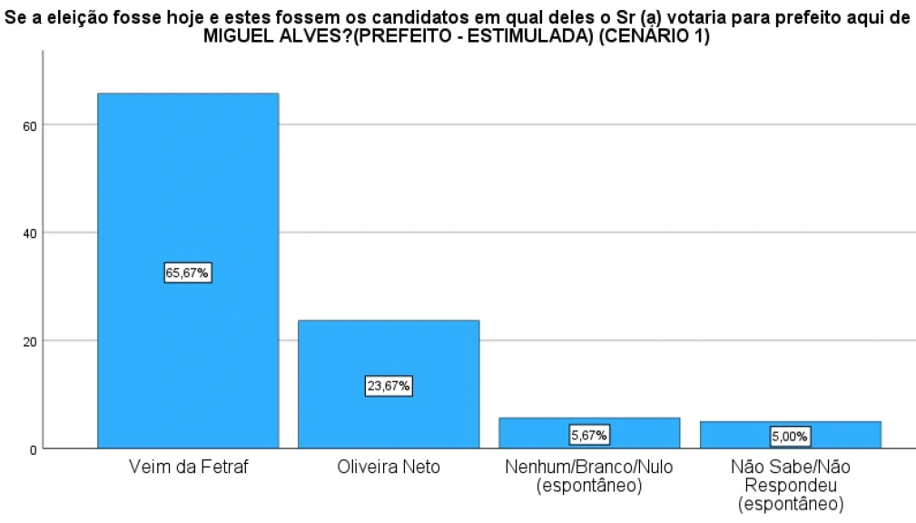 Pesquisa Opinar em Miguel Alves
