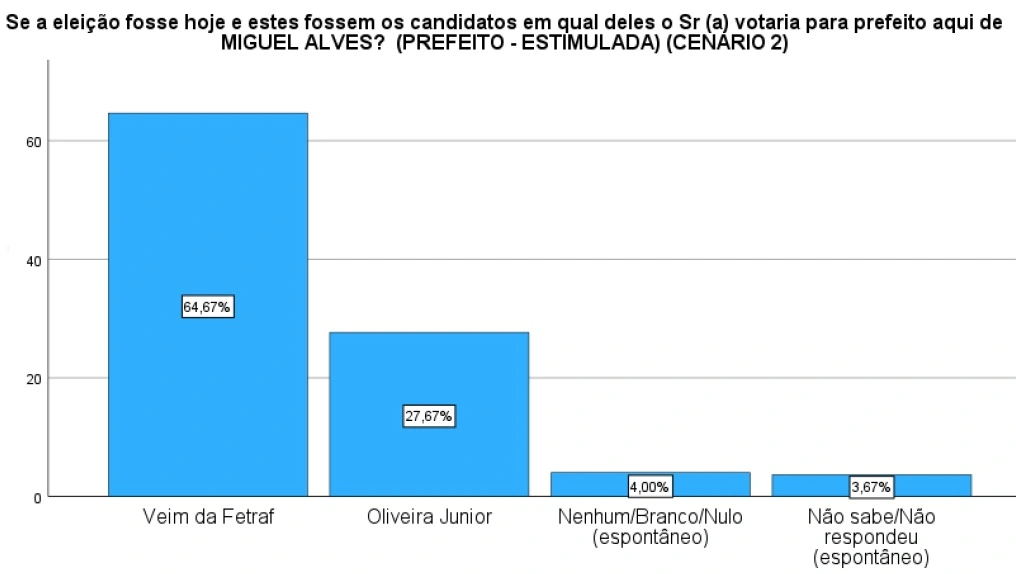Pesquisa Opinar em Miguel Alves