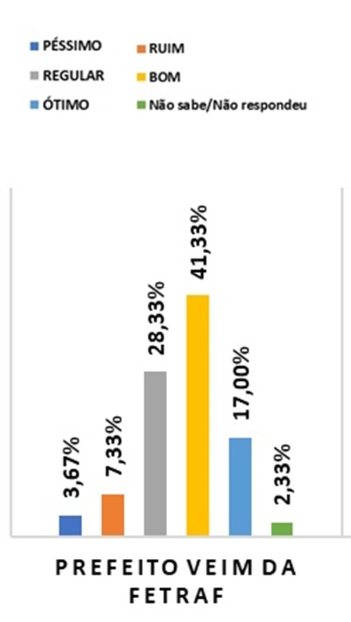 Pesquisa Opinar em Miguel Alves