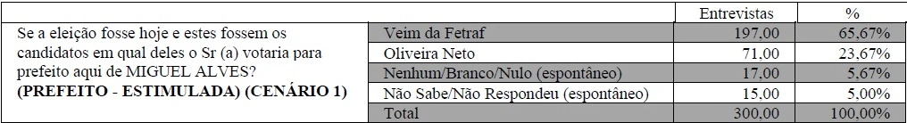 Pesquisa Opinar em Miguel Alves