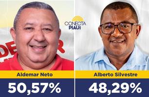 Aldemar Neto lideram com 50,57% dos votos em Cajazeiras do Piauí, segundo pesquisa (Foto: Reprodução) Aldemar Neto lideram com 50,57% dos votos em Cajazeiras do Piauí, segundo pesquisa (Foto: Reprodução)