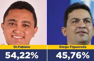 Com 54,22% dos votos válidos, Dr. Fabiano Araújo ganha as eleições, diz pesquisa (Foto: Reprodução) Com 54,22% dos votos válidos, Dr. Fabiano Araújo ganha as eleições, diz pesquisa (Foto: Reprodução)