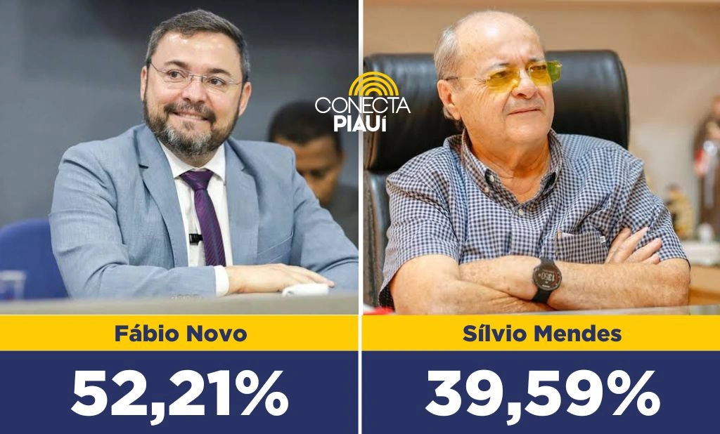 Credibilidade: Fábio Novo vence no 1º turno com 52,21% dos votos, aponta pesquisa