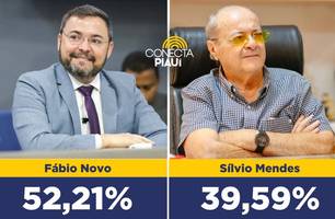 Credibilidade: Fábio Novo vence no 1º turno com 52,21% dos votos, aponta pesquisa (Foto: Reprodução) Credibilidade: Fábio Novo vence no 1º turno com 52,21% dos votos, aponta pesquisa (Foto: Reprodução)