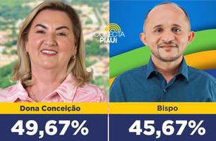 Dona Conceição lidera com 49,67% em nova pesquisa em São Miguel da Baixa Grande (Foto: Reprodução) Dona Conceição lidera com 49,67% em nova pesquisa em São Miguel da Baixa Grande (Foto: Reprodução)