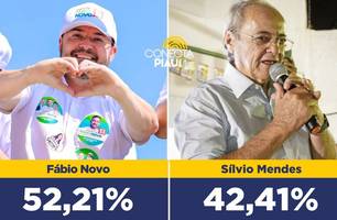 Fábio Novo aumenta vantagem sobre Sílvio e pesquisa confirma vitória no 1° Turno (Foto: Reprodução) Fábio Novo aumenta vantagem sobre Sílvio e pesquisa confirma vitória no 1° Turno (Foto: Reprodução)
