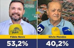 Fábio Novo lidera com 53,2% dos votos válidos em Teresina, segundo CNN Brasil (Foto: Reprodução) Fábio Novo lidera com 53,2% dos votos válidos em Teresina, segundo CNN Brasil (Foto: Reprodução)