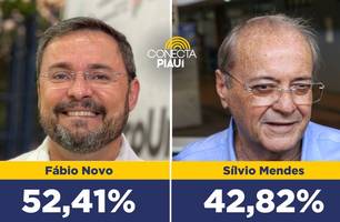 Fábio Novo lidera pesquisa Datamax e vence no primeiro turno com 52,41% dos votos (Foto: Reprodução) Fábio Novo lidera pesquisa Datamax e vence no primeiro turno com 52,41% dos votos (Foto: Reprodução)