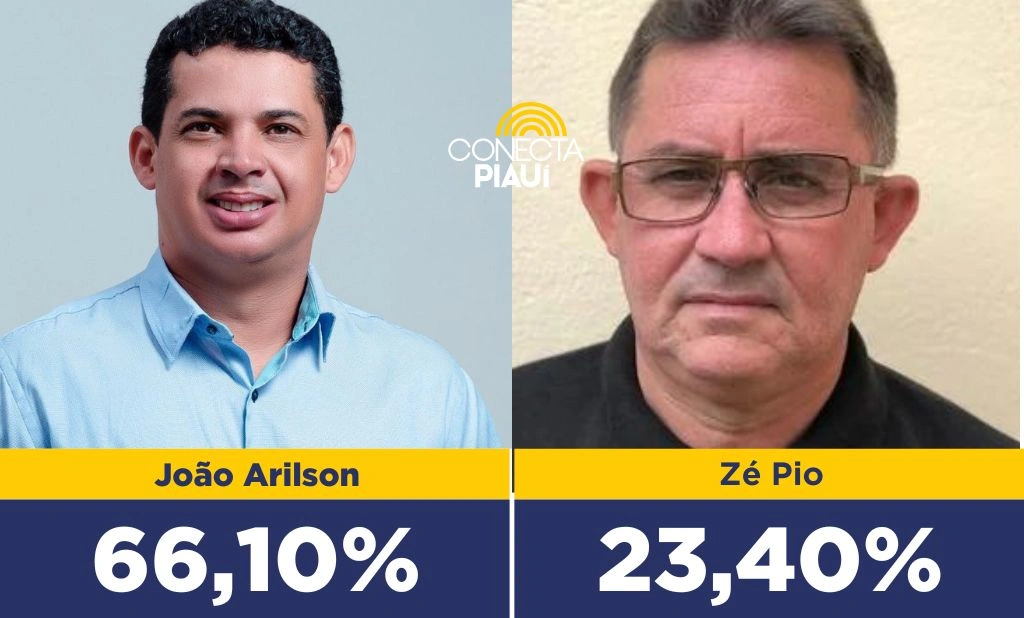 João Arilson lidera pesquisa com 66,1% das intenções em Lagoa de São Francisco