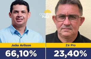 João Arilson lidera pesquisa com 66,1% das intenções em Lagoa de São Francisco (Foto: Reprodução) João Arilson lidera pesquisa com 66,1% das intenções em Lagoa de São Francisco (Foto: Reprodução)