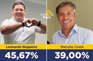 Leonardo Nogueira lidera corrida eleitoral com 45,67% das intenções de voto (Foto: Conecta Piauí) Leonardo Nogueira lidera corrida eleitoral com 45,67% das intenções de voto (Foto: Conecta Piauí)