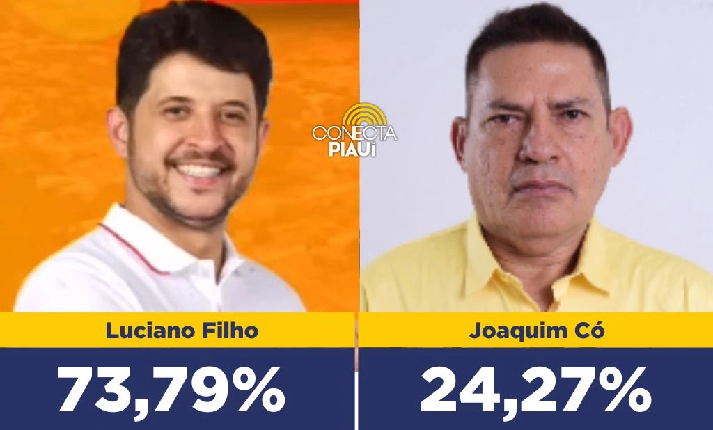 Luciano Filho lidera com 73,79% dos votos válidos em Hugo Napoleão, diz pesquisa