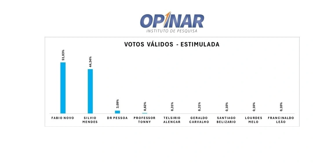 Nova Pesquisa Opinar aponta vitória de Fábio Novo no primeiro turno