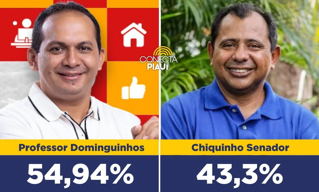 Pesquisa: professor Dominguinhos lidera com 54,94% dos votos válidos em Boa Hora