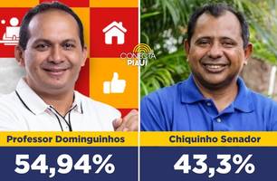 Pesquisa: professor Dominguinhos lidera com 54,94% dos votos válidos em Boa Hora (Foto: Reprodução) Pesquisa: professor Dominguinhos lidera com 54,94% dos votos válidos em Boa Hora (Foto: Reprodução)