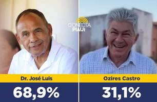 Pesquisa: Zé Luis lidera com 68,9% dos votos válidos em Baixa Grande do Ribeiro (Foto: Reprodução) Pesquisa: Zé Luis lidera com 68,9% dos votos válidos em Baixa Grande do Ribeiro (Foto: Reprodução)