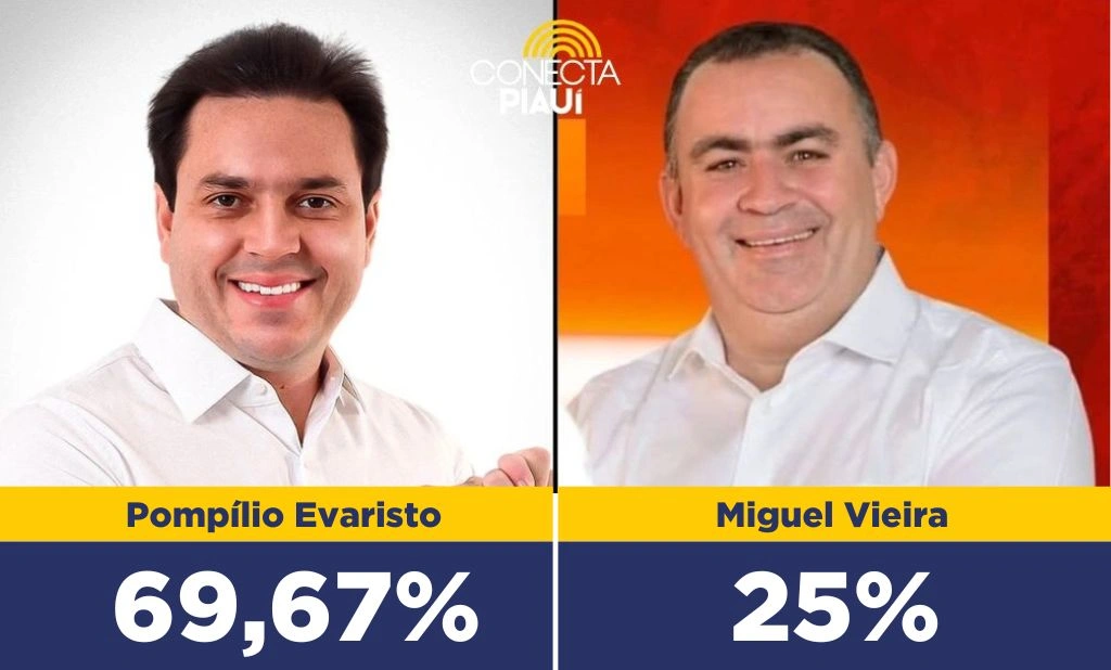Pompílio lidera com 69,67% dos votos em São Miguel do Tapuio, diz pesquisa