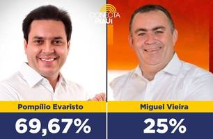 Pompílio lidera com 69,67% dos votos em São Miguel do Tapuio, diz pesquisa (Foto: Reprodução) Pompílio lidera com 69,67% dos votos em São Miguel do Tapuio, diz pesquisa (Foto: Reprodução)