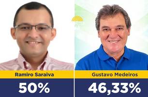 Ramiro Saraiva soma 50% das intenções de voto; Gustavo Medeiros possui 46,33% (Foto: Reprodução) Ramiro Saraiva soma 50% das intenções de voto; Gustavo Medeiros possui 46,33% (Foto: Reprodução)