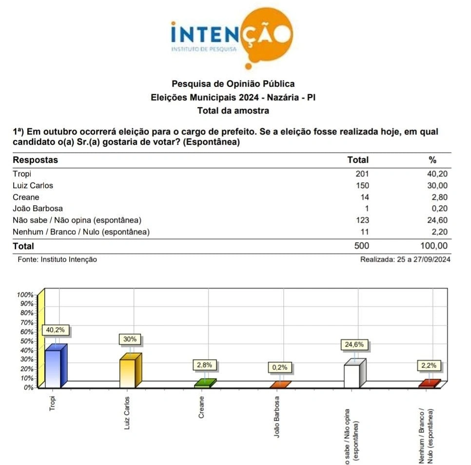 Tropi lidera pesquisa com 48,4% das intenções de voto em Nazária