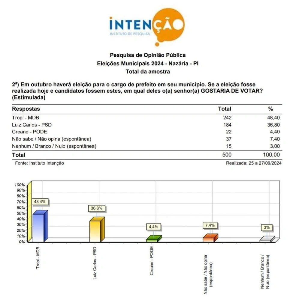 Tropi lidera pesquisa com 48,4% das intenções de voto em Nazária