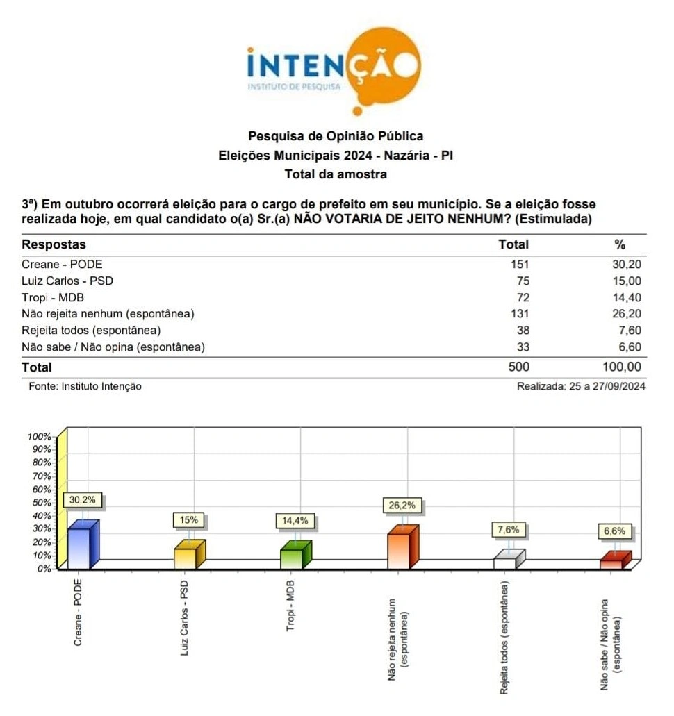 Tropi lidera pesquisa com 48,4% das intenções de voto em Nazária