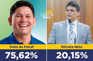 Veim da Fetraf lidera com 75,62% dos votos em Miguel Alves, aponta pesquisa (Foto: Reprodução) Veim da Fetraf lidera com 75,62% dos votos em Miguel Alves, aponta pesquisa (Foto: Reprodução)