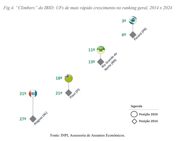 Piauí desponta como um dos estados que mais evoluiu em inovação no país