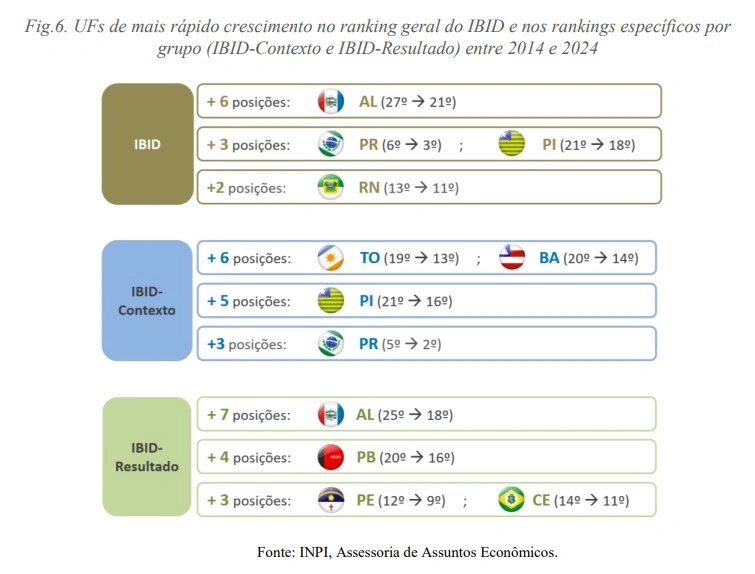 Piauí desponta como um dos estados que mais evoluiu em inovação no país