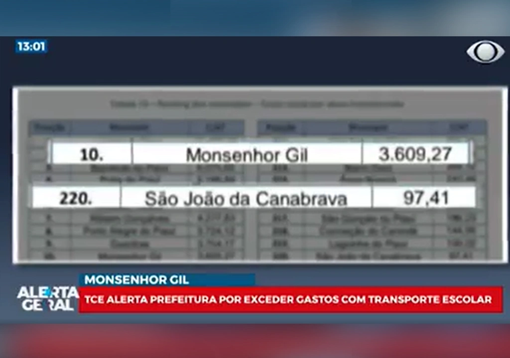 O valor era 37 vezes maior que o praticado pela cidade que paga o menor valor por aluno