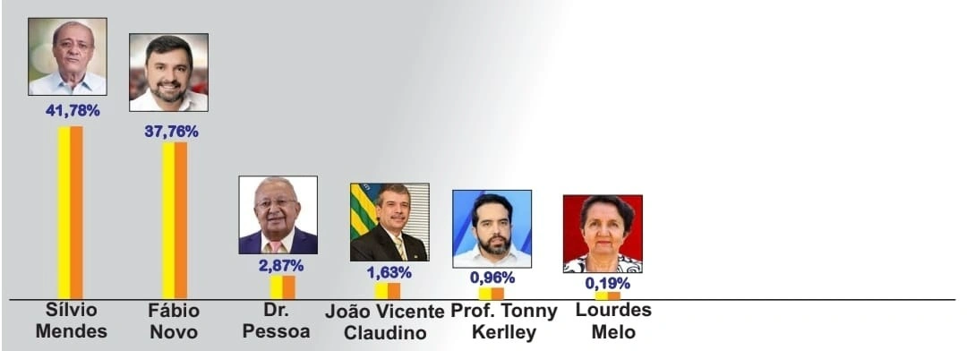 Pesquisa de intenção de votos para Prefeitura de Teresina