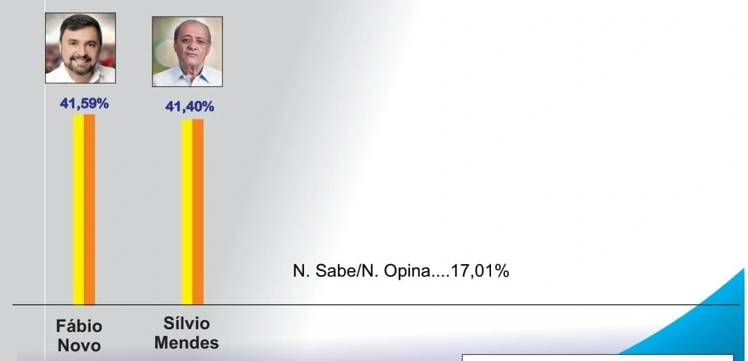 Pesquisa de intenção de votos para Prefeitura de Teresina