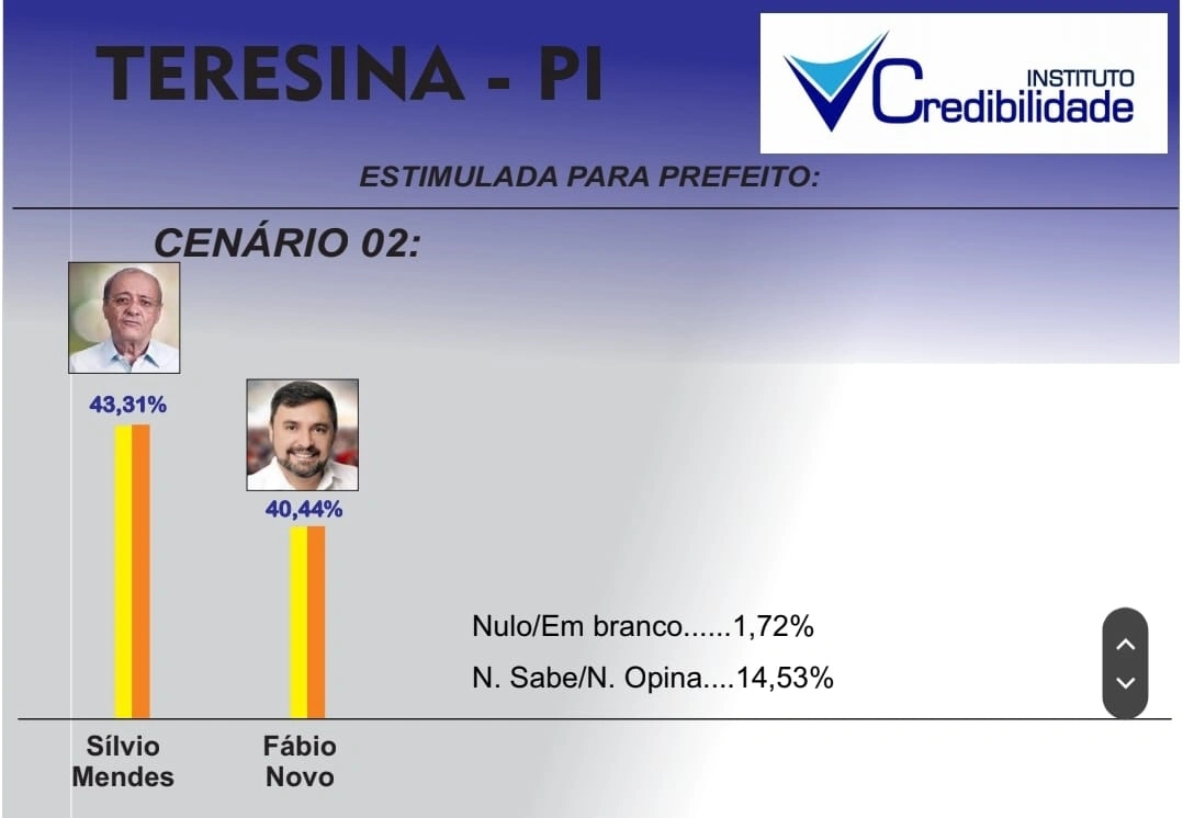 Pesquisa de intenção de votos para Prefeitura de Teresina