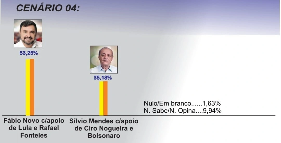 Pesquisa de intenção de votos para Prefeitura de Teresina