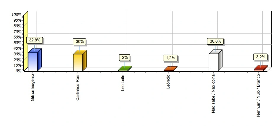 Pesquisa espontânea - Pedro Laurentino