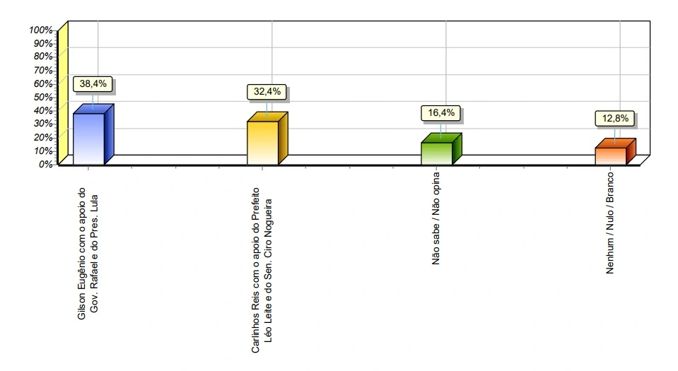 Pesquisa estimulada com apoio - Pedro Laurentino