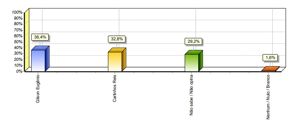 Pesquisa estimulada - Pedro Laurentino