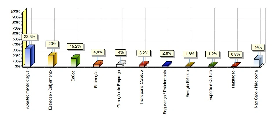 Problemas Municipais - Pedro Laurentino