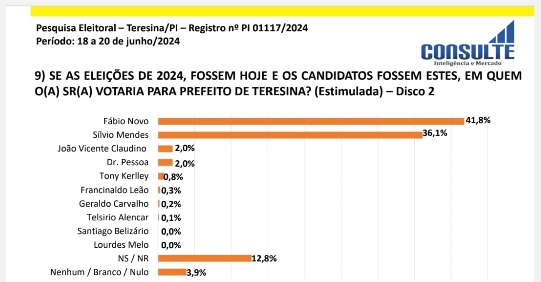 Fábio novo amplia vantagem e já abre quase 6% de Silvio mendes, diz nova pesquisa