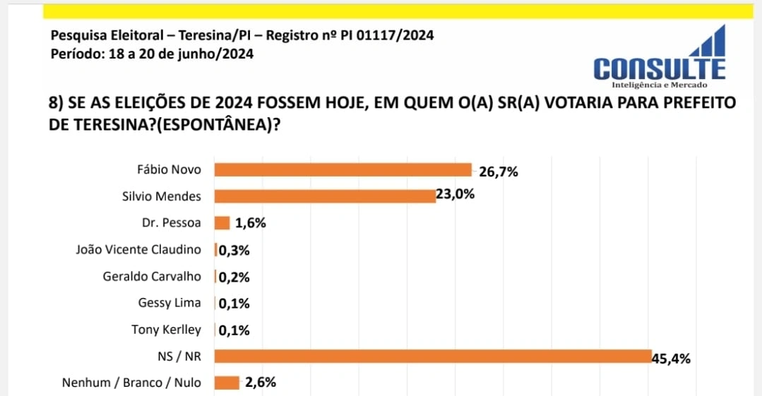 Fábio novo amplia vantagem e já abre quase 6% de Silvio mendes, diz nova pesquisa